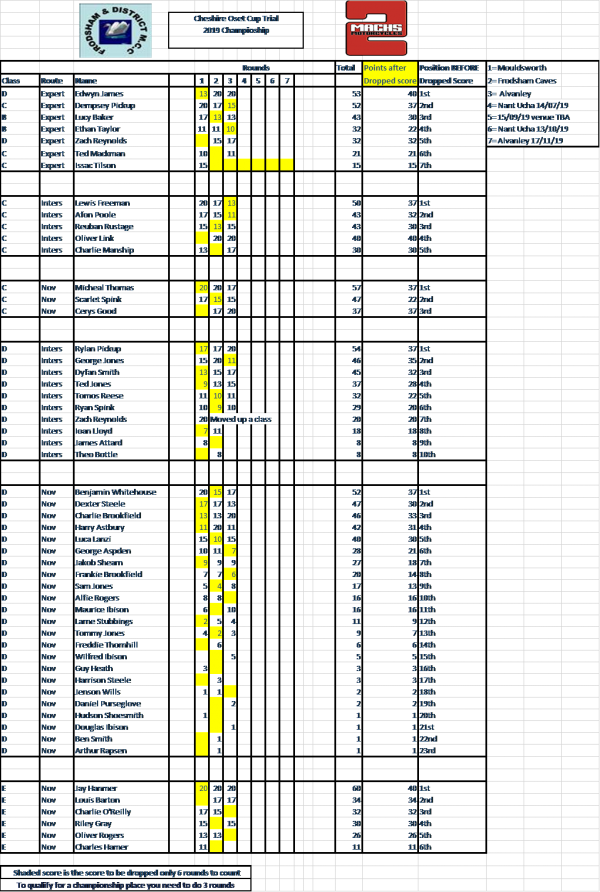 Cheshire OSET Cup aftet 3 rounds